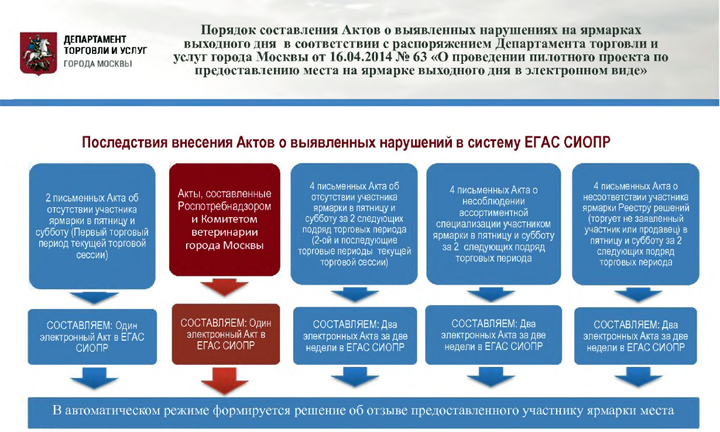 Последствия внесения Актов о выявленных нарушений в ЕГАС СИОПР для участников на ямарке выходного дня
