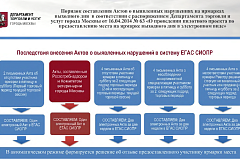 Последствия внесения Актов о выявленных нарушений в ЕГАС СИОПР для участников на ямарке выходного дня